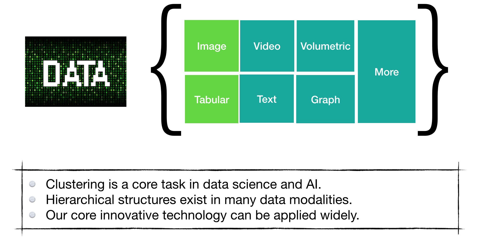 1) Clustering is a core task in data science and AI; 2) Hierarchical structures exist in many data modalities; 3) Our core technology can be applied widely.