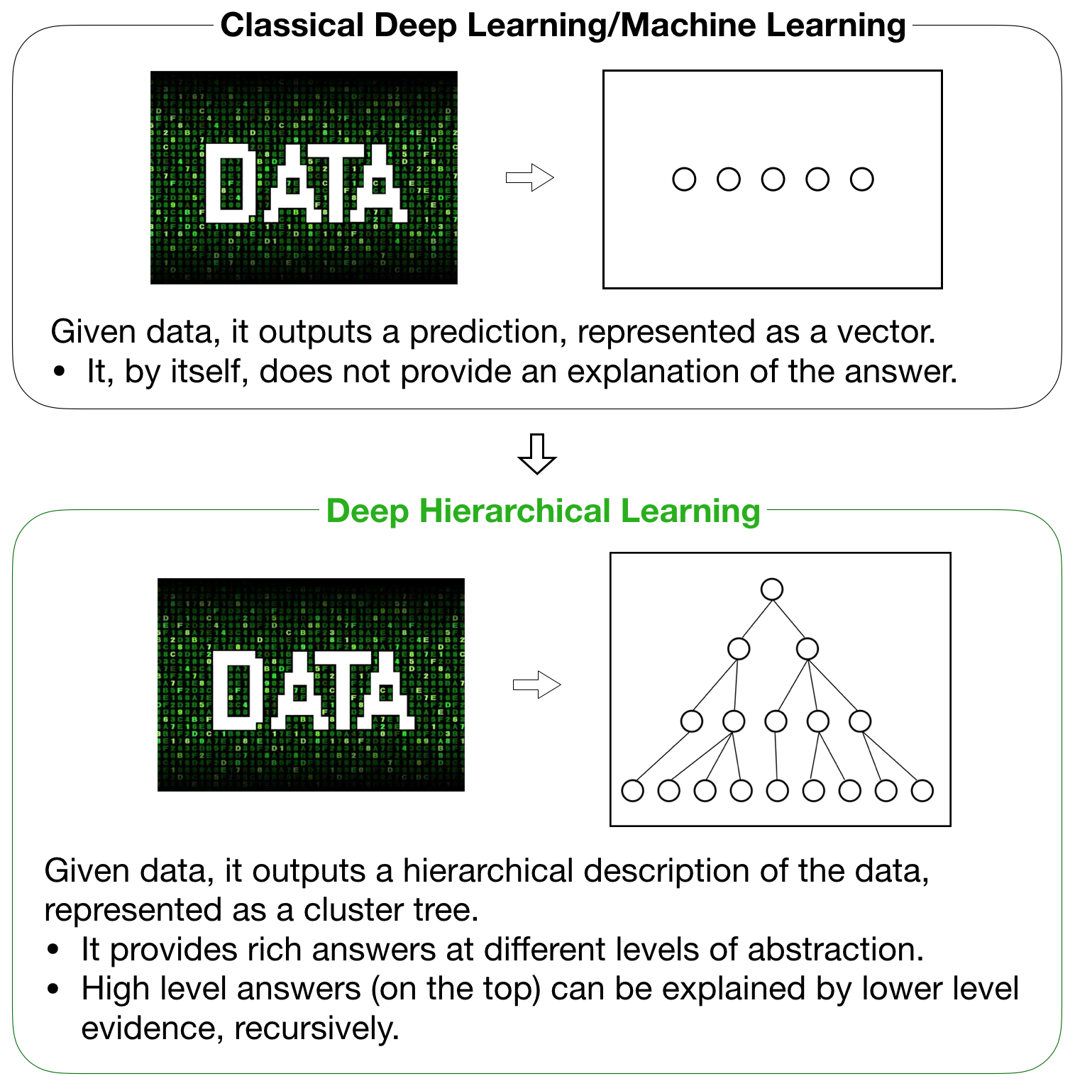 Classical Deep Learning/Machine Learning: Given data, it outputs a prediction, represented as a vector.
It, by itself, does not provide an explanation of the answer. Deep Hierarchical Learning: Given data, it outputs a hierarchical description of the data, represented as a tree. 1) It provides rich answers at different levels of abstraction. 2) High level answers (on the top) can be explained by lower level evidence, recursively.
